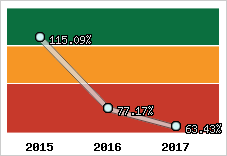 Evolution de l'activité