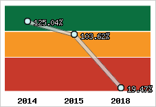  Evolution de l'activité