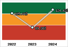  Evolution de l'activité