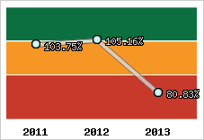  Evolution de l'activité