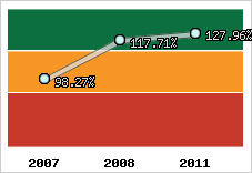  Evolution de l'activité