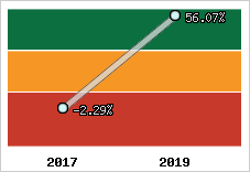 Rentabilité de l'exploitation