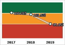  Evolution de l'activité