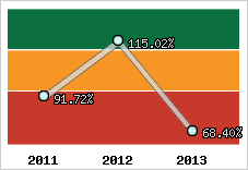  Evolution de l'activité