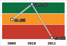  Evolution de l'activité
