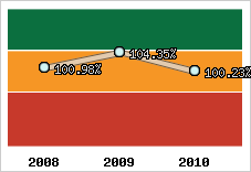  Evolution de l'activité