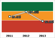  Evolution de l'activité