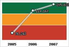  Evolution de l'activité