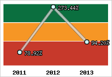  Evolution de l'activité