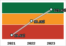  Evolution de l'activité
