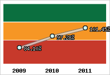  Evolution de l'activité