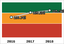  Evolution de l'activité