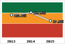 Evolution de l'activité