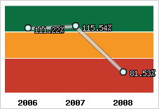  Evolution de l'activité
