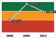  Evolution de l'activité