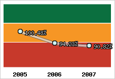  Evolution de l'activité