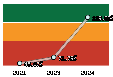  Evolution de l'activité