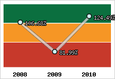  Evolution de l'activité
