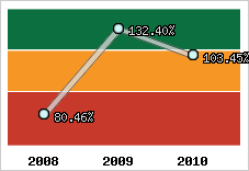  Evolution de l'activité