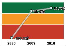 Rentabilité de l'exploitation