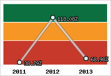  Evolution de l'activité