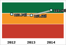  Evolution de l'activité