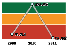  Evolution de l'activité