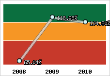  Evolution de l'activité