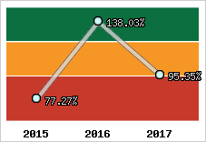 Evolution de l'activité