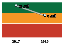 Rentabilité de l'exploitation