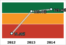  Evolution de l'activité