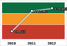  Evolution de l'activité