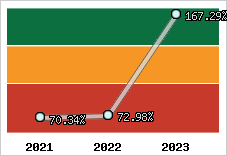  Evolution de l'activité