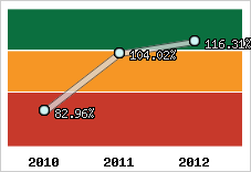  Evolution de l'activité