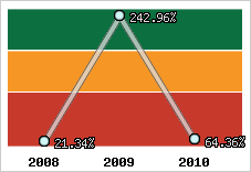  Evolution de l'activité