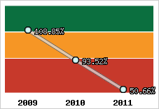  Evolution de l'activité