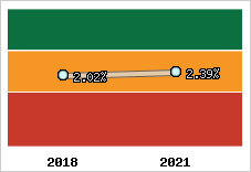 Capacité d'autofinancement