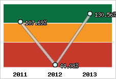  Evolution de l'activité