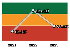  Evolution de l'activité