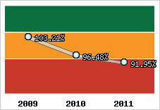  Evolution de l'activité