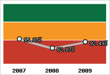  Evolution de l'activité
