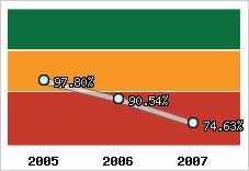  Evolution de l'activité