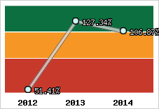  Evolution de l'activité