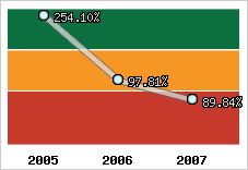  Evolution de l'activité