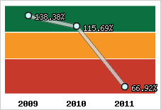  Evolution de l'activité