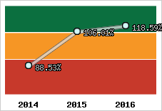  Evolution de l'activité