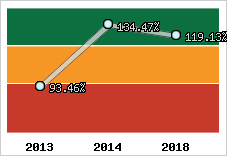  Evolution de l'activité