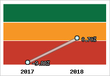 Rentabilité de l'exploitation