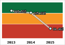  Evolution de l'activité