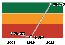  Evolution de l'activité